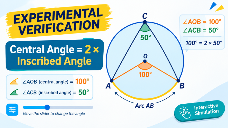 Experimental Verification of Centeral Angle is Double of Inscribed Angle